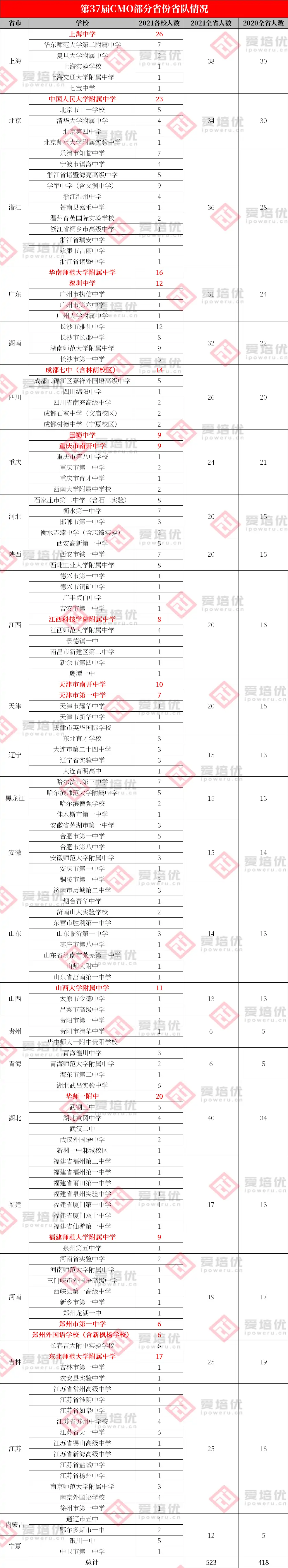 第37届数学竞赛决赛即将开幕！金银牌或暴增近百人！附省队名单~