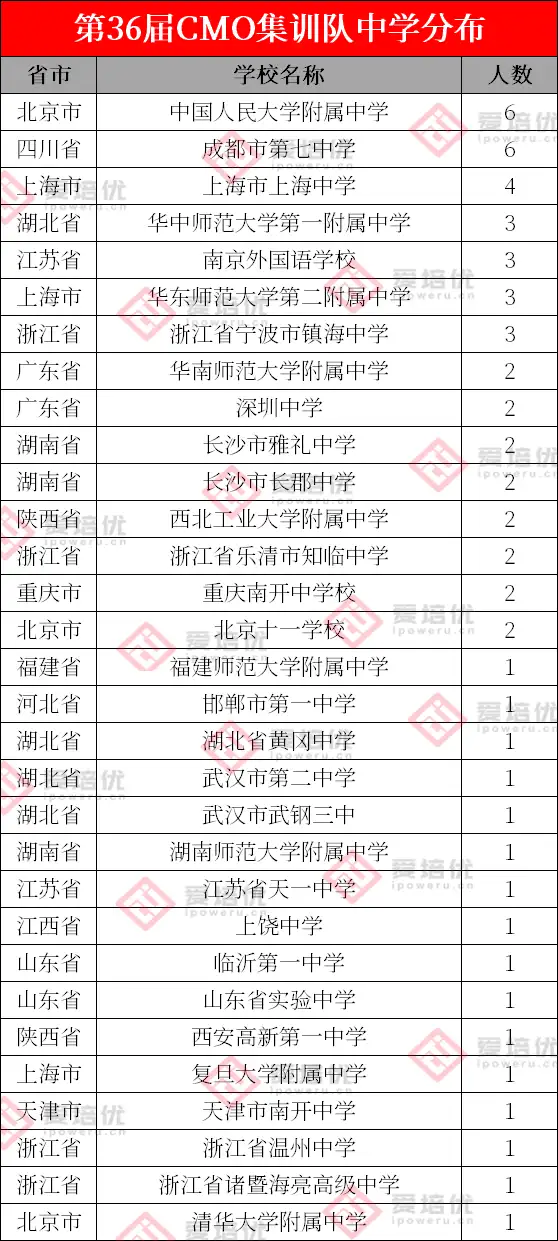 第37届数学竞赛决赛即将开幕！金银牌或暴增近百人！附省队名单~