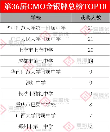 第37届数学竞赛决赛即将开幕！金银牌或暴增近百人！附省队名单~