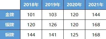 近五年金牌分析：中西部省份不断崛起，上海强校金牌数断层第一