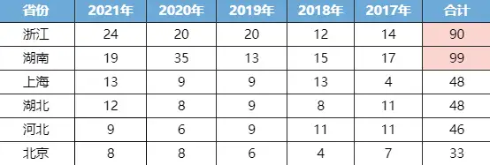 近五年金牌分析：中西部省份不断崛起，上海强校金牌数断层第一