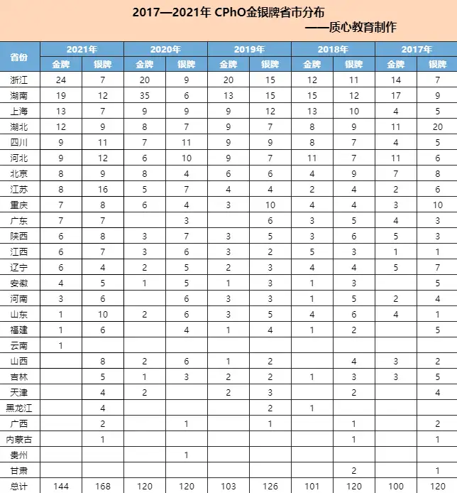 近五年金牌分析：中西部省份不断崛起，上海强校金牌数断层第一