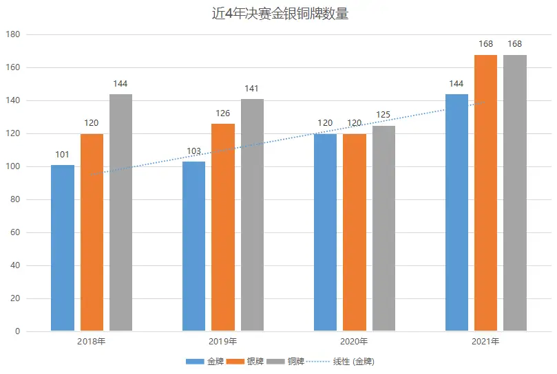 近五年金牌分析：中西部省份不断崛起，上海强校金牌数断层第一