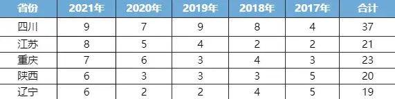 近五年金牌分析：中西部省份不断崛起，上海强校金牌数断层第一