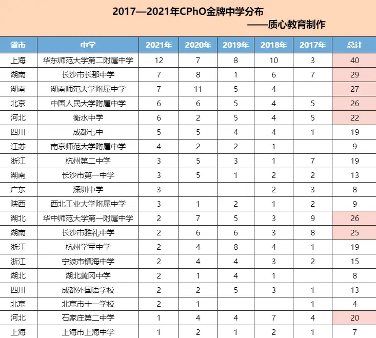 近五年金牌分析：中西部省份不断崛起，上海强校金牌数断层第一