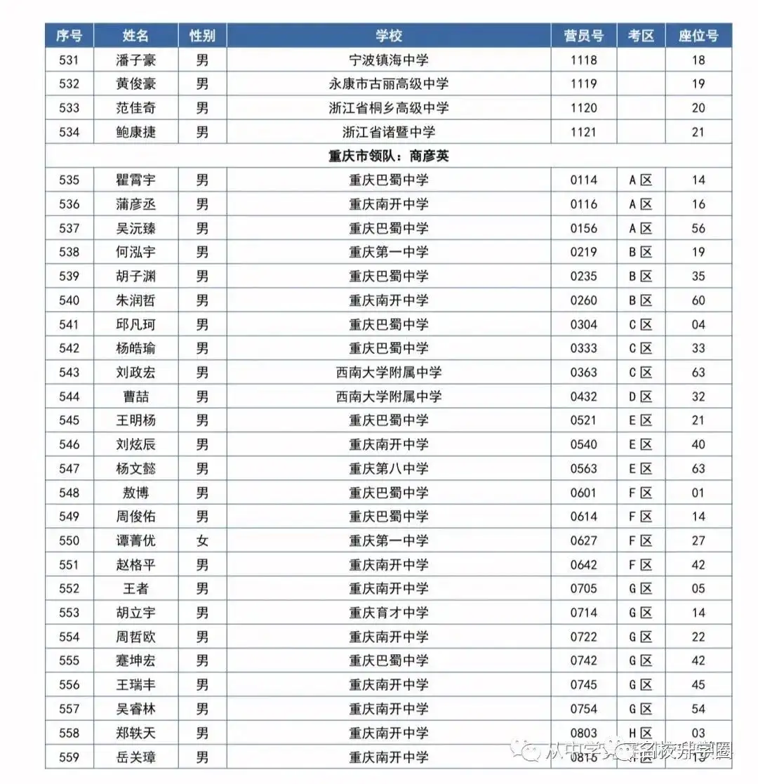 第37届全国中学生数学冬令营开启！559名省队大佬齐聚福建！