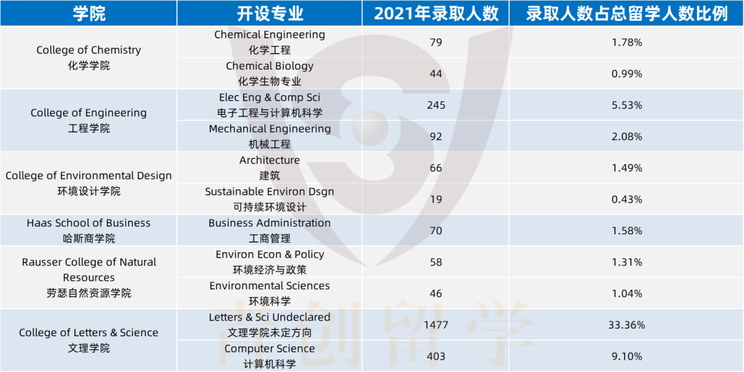 菁菁名校录 | 每年有1500+留学生未定专业？号称内卷之校的加州大学伯克利分校