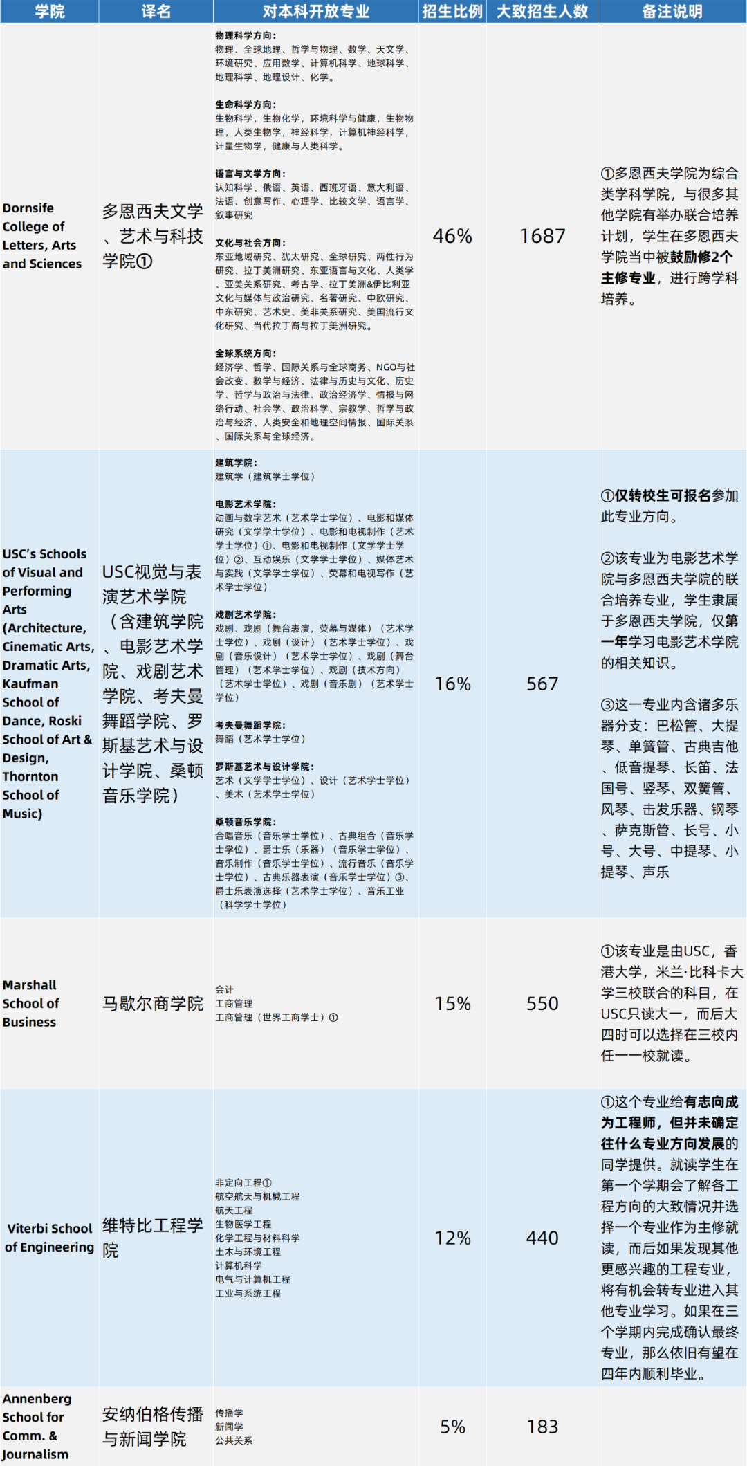 菁菁名校录 | 南加大——大隐隐于市的美国名校