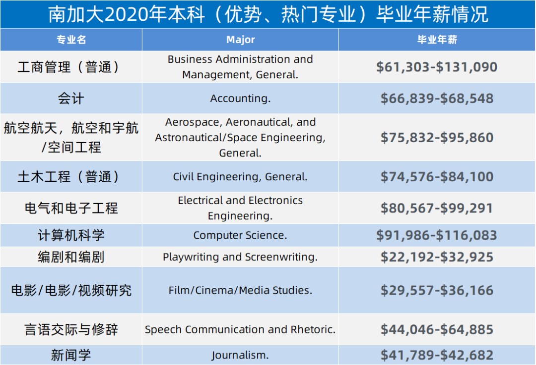 菁菁名校录 | 南加大——大隐隐于市的美国名校