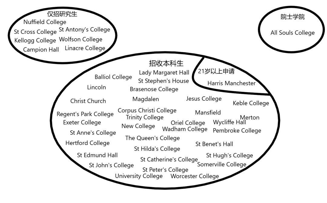 菁菁名校录 | 牛津大学——霍格沃兹的麻瓜分院