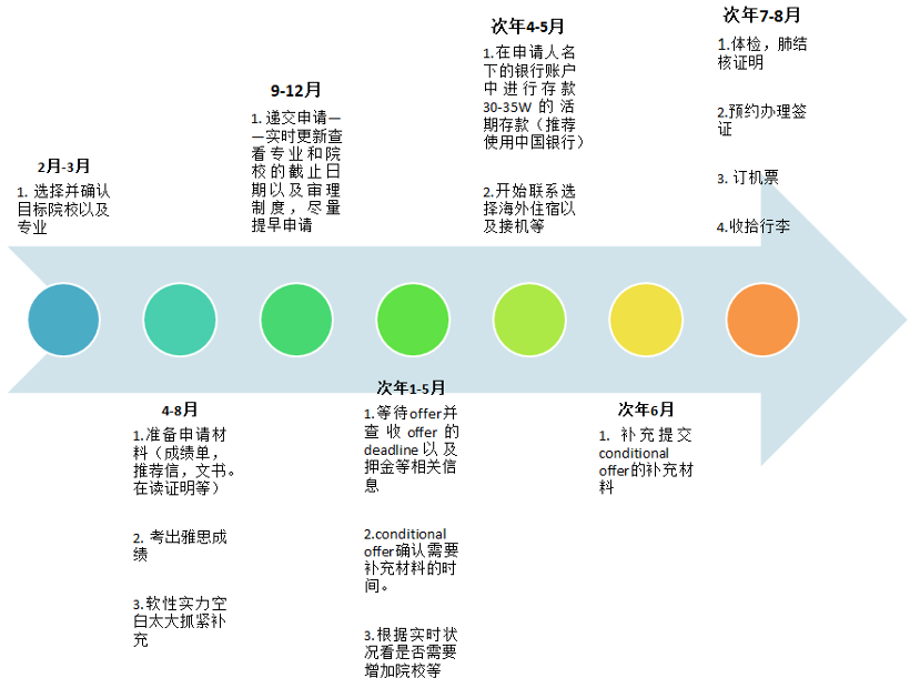 别人家的孩子已经开始23Fall的英国申研准备了？？