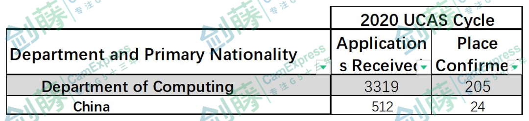 OFFER到｜录取比例20:1，帝国理工计算机专业人工智能与机器学习方向究竟有多难申请？