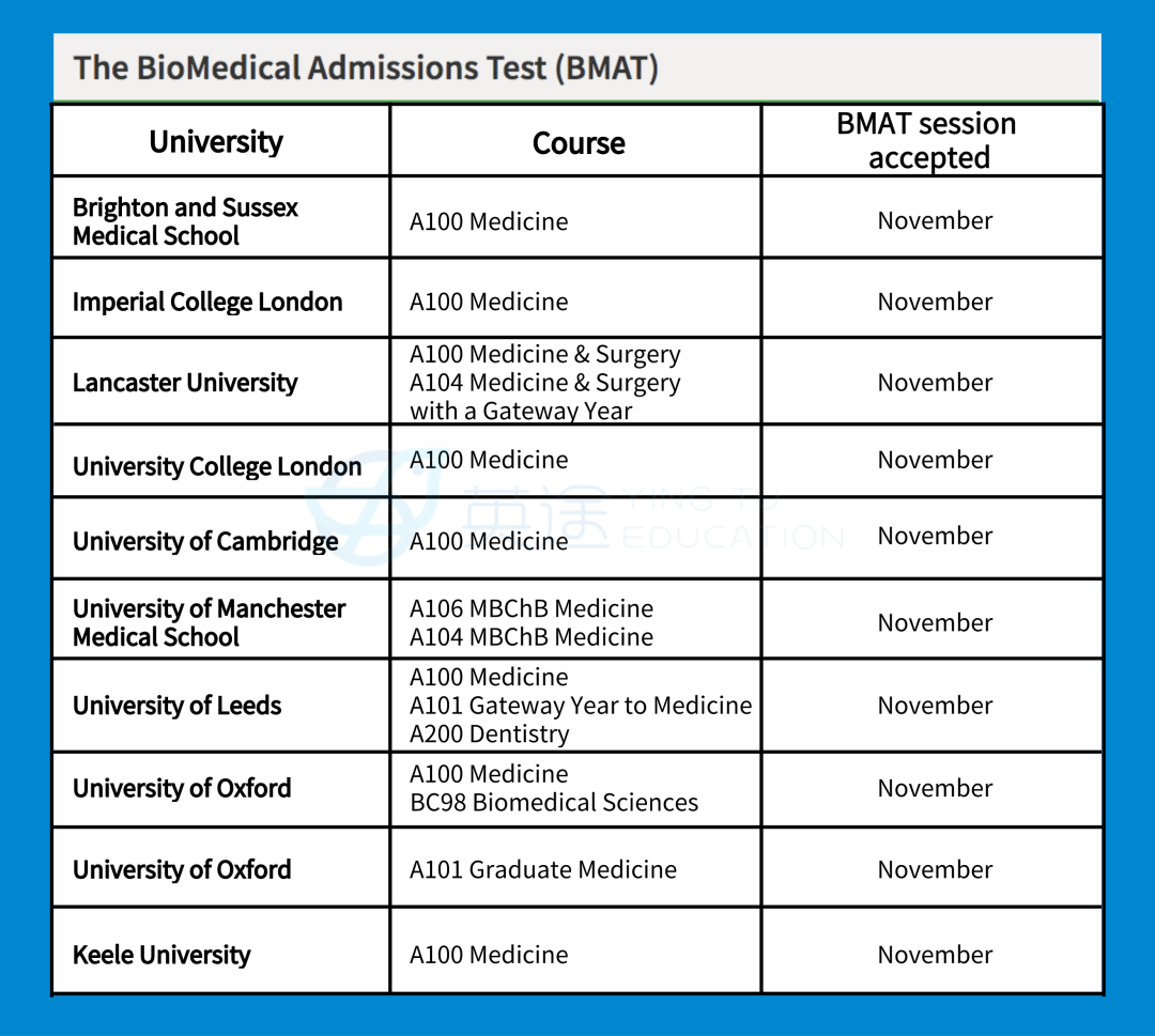 2022 Entry | 英国医学专业录取考试BMAT详解