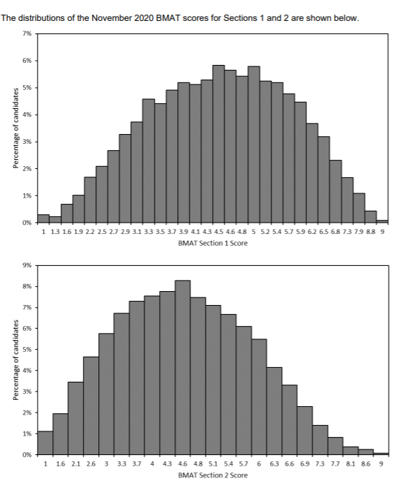 2022 Entry | 英国医学专业录取考试BMAT详解