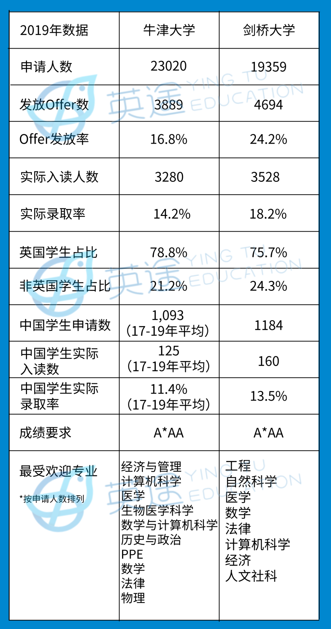 牛津 VS 剑桥，哪个更容易拿Offer？