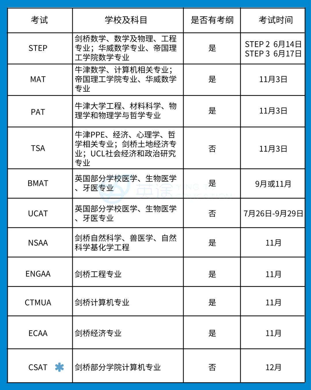 牛津 VS 剑桥，哪个更容易拿Offer？