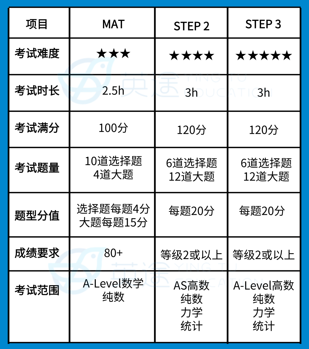 牛津 VS 剑桥，哪个更容易拿Offer？