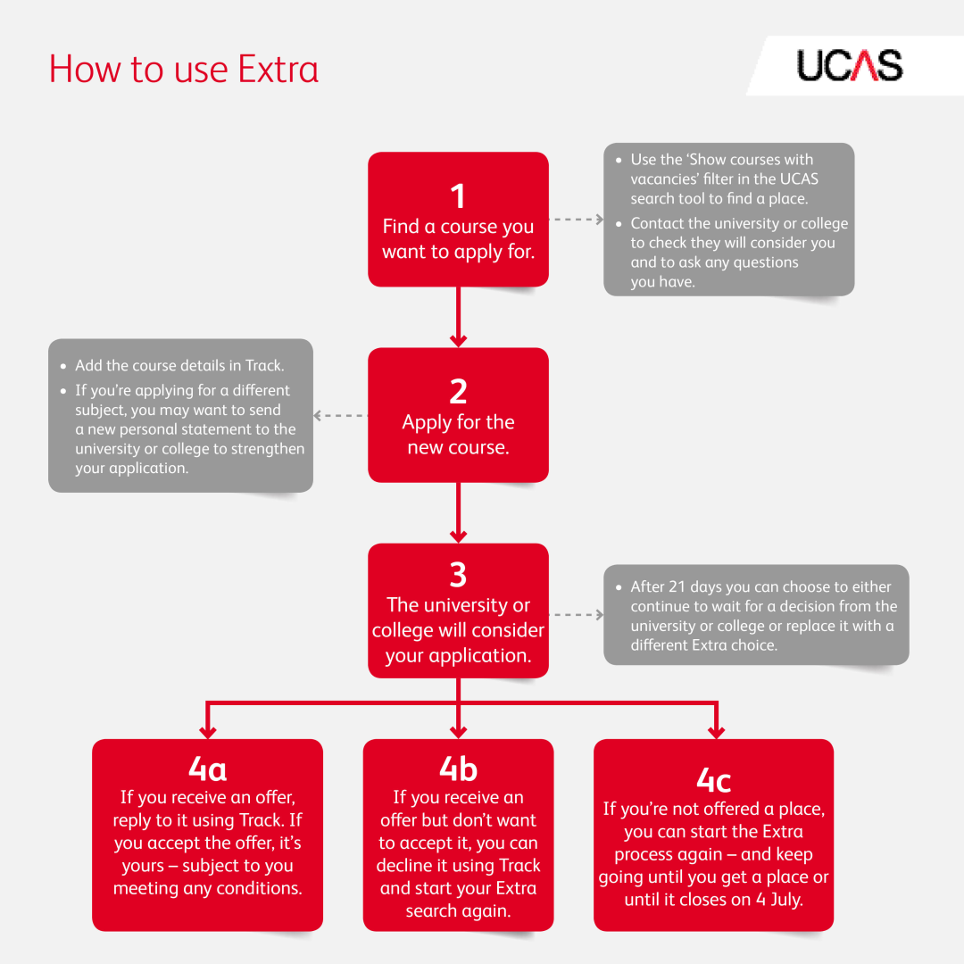 英国额外录取机会怎么用？看Extra攻略