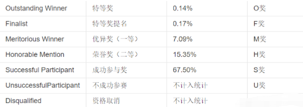 保研加分 | 揭秘数学建模国赛全流程！国赛与美赛到底有何区别？