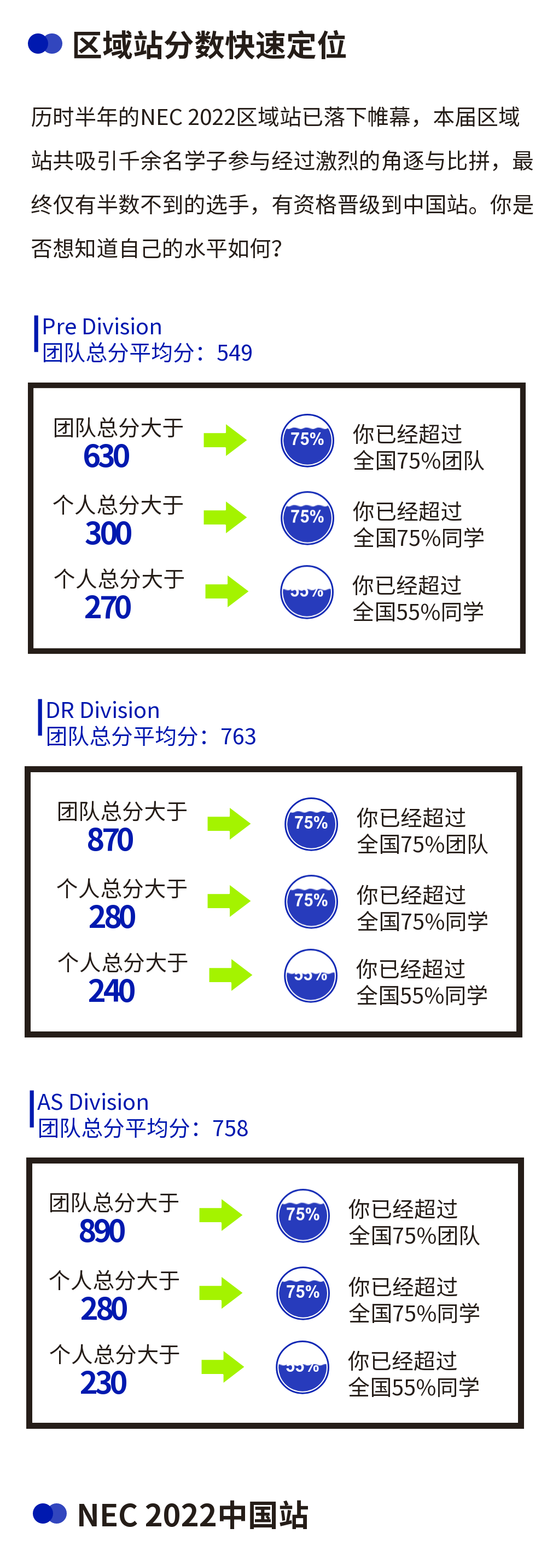 NEC 2022 区域站晋级结果发布｜中国站正式启动