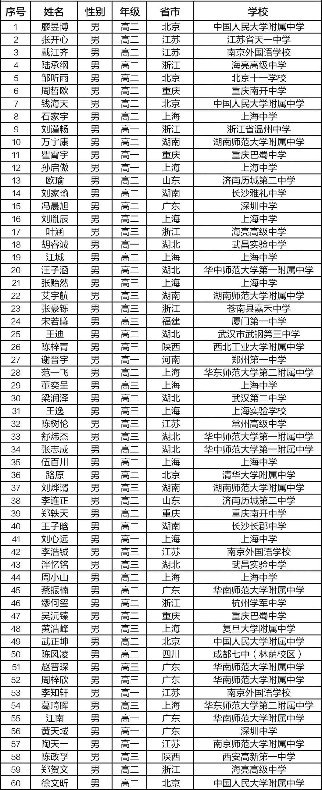 555人获奖，上海遥遥领先！第37届CMO国集&金银铜牌完整名单出炉！