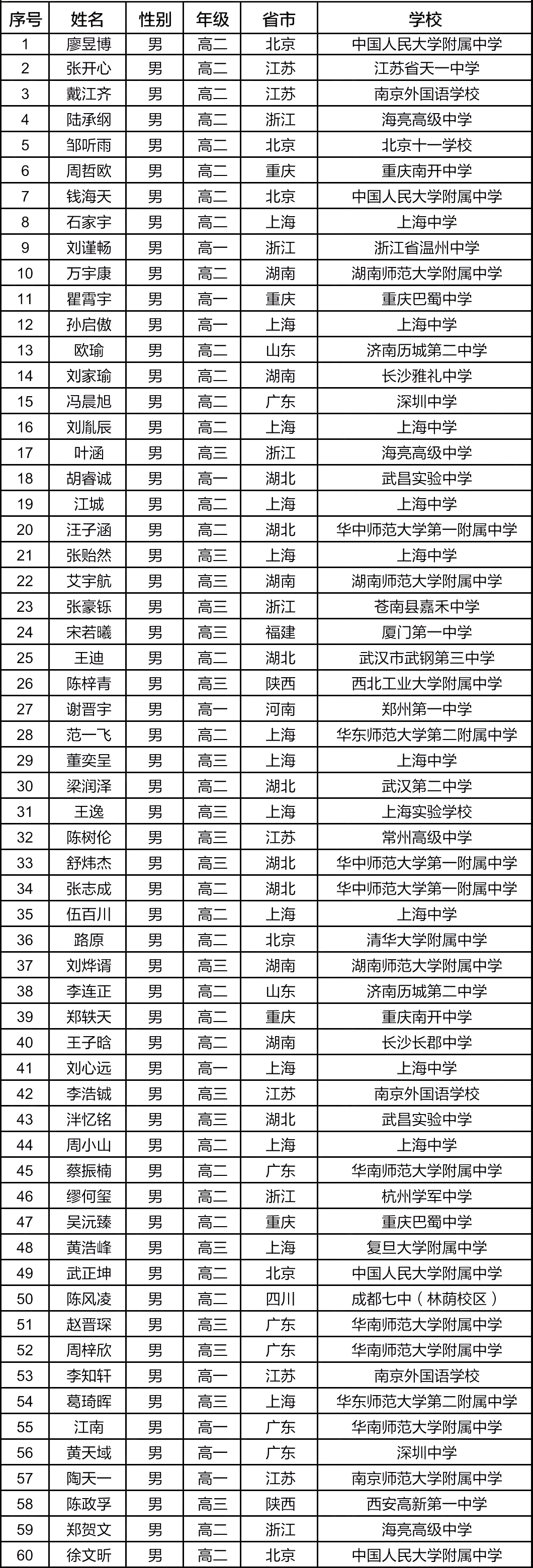 555人获奖，上海遥遥领先！第37届CMO国集&金银铜牌完整名单出炉！