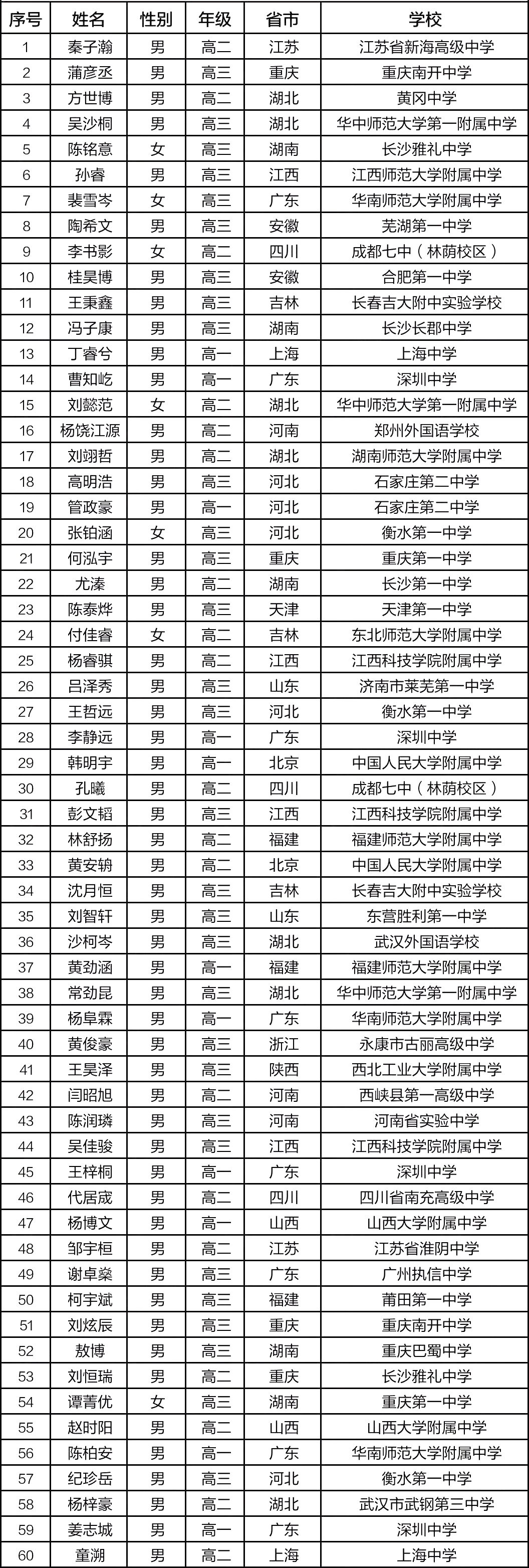 555人获奖，上海遥遥领先！第37届CMO国集&金银铜牌完整名单出炉！