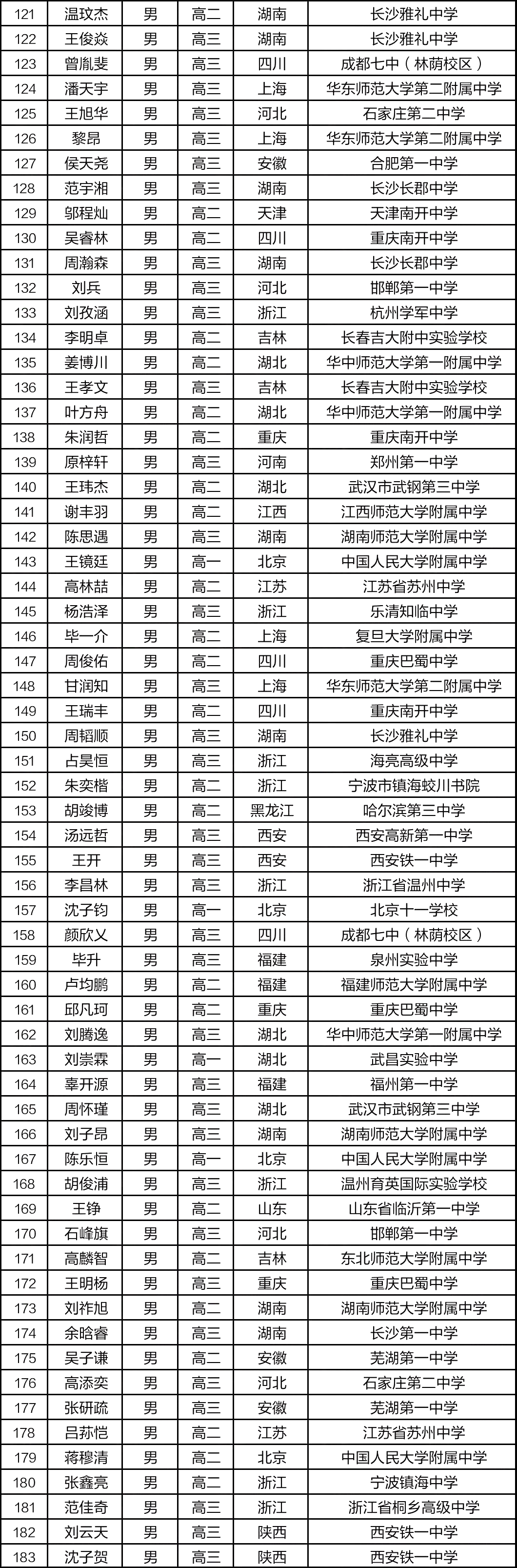 555人获奖，上海遥遥领先！第37届CMO国集&金银铜牌完整名单出炉！