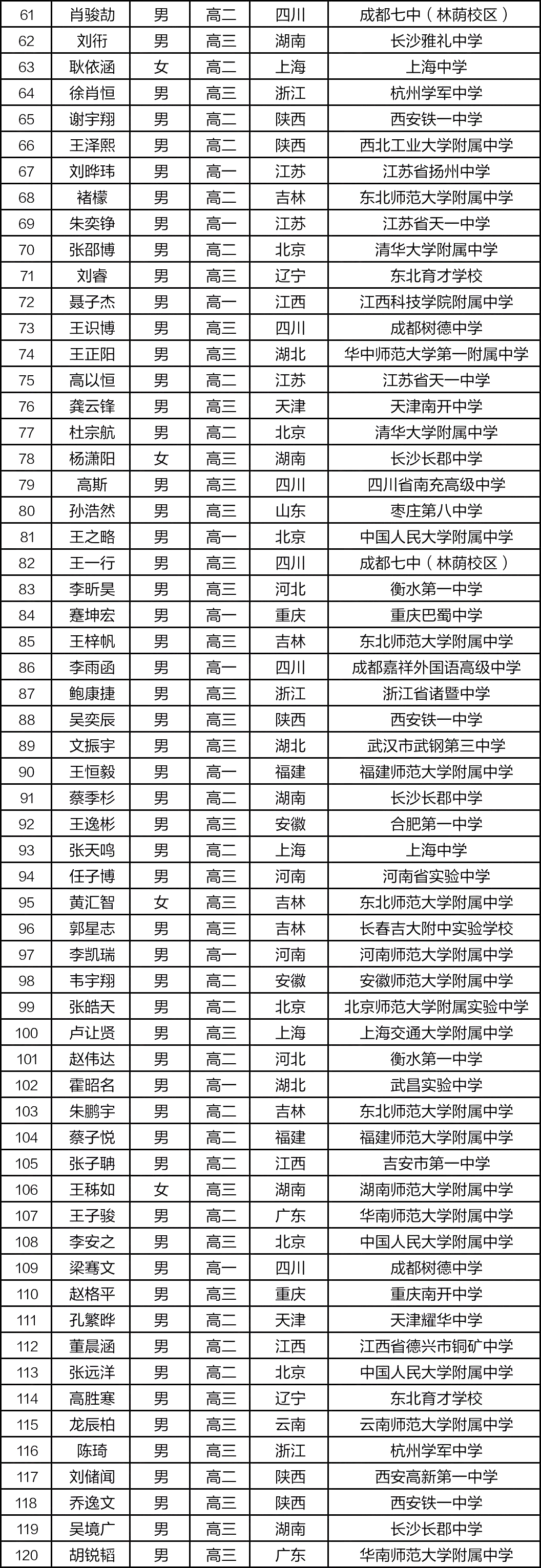 555人获奖，上海遥遥领先！第37届CMO国集&金银铜牌完整名单出炉！