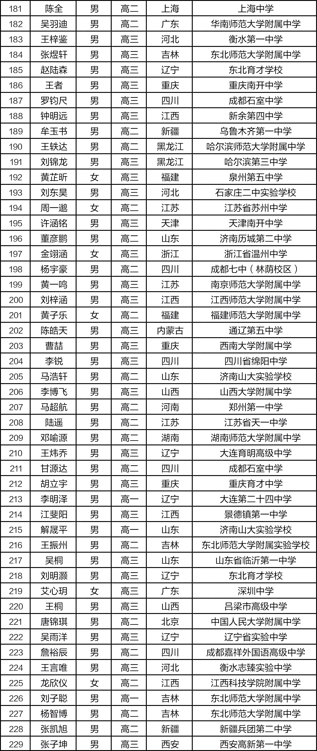 555人获奖，上海遥遥领先！第37届CMO国集&金银铜牌完整名单出炉！