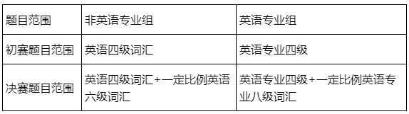 竞赛通知 | 2021年第三届全国高校创新英语挑战活动英语词汇赛