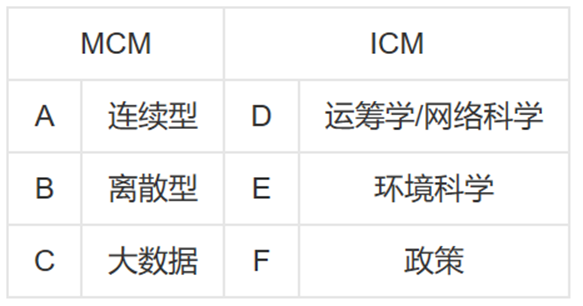 送给小白的一份美赛指导书(上)