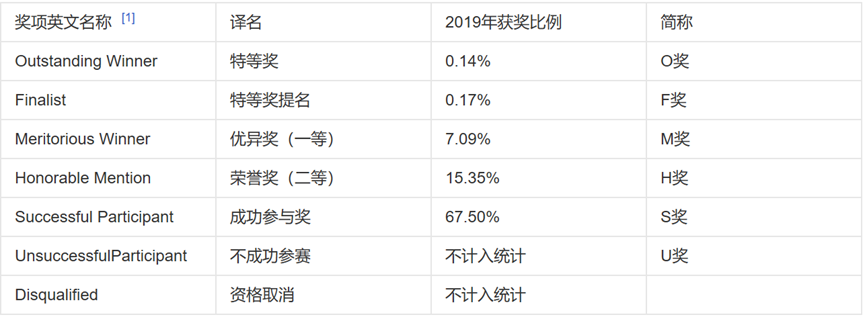 送给小白的一份美赛指导书(上)