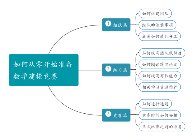 如何从零开始准备数学建模竞赛？