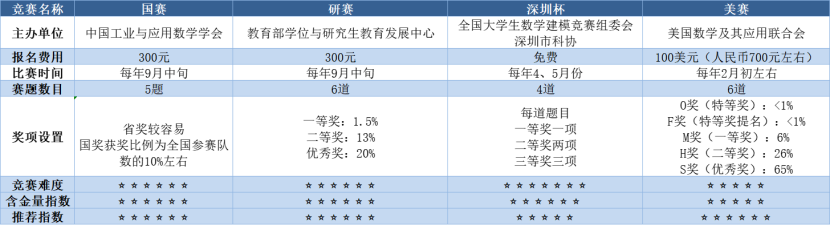 数学建模需要哪些方面的知识储备？