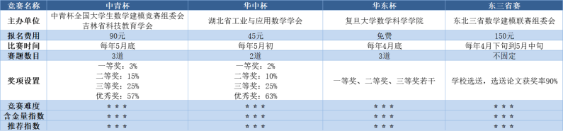 数学建模需要哪些方面的知识储备？