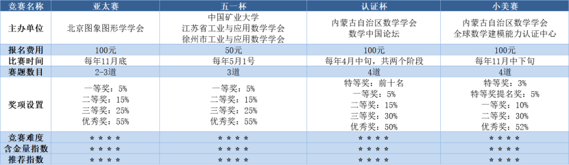 数学建模需要哪些方面的知识储备？