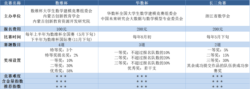 数学建模需要哪些方面的知识储备？