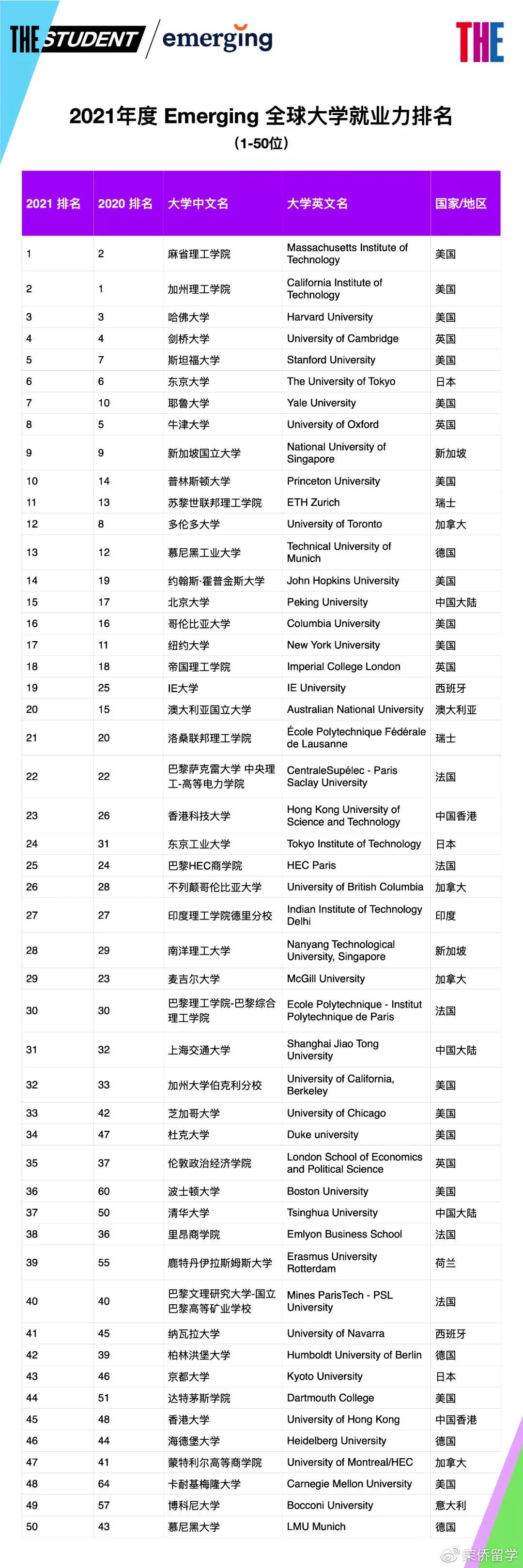 最新消息！2021世界大学就业力榜单新鲜出炉！