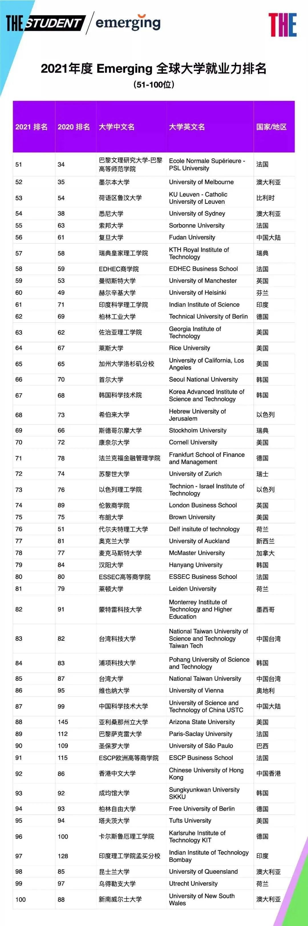 最新消息！2021世界大学就业力榜单新鲜出炉！