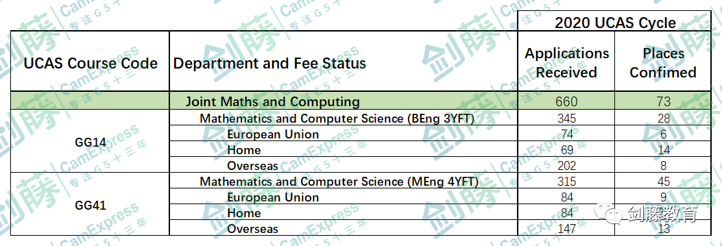 OFFER到｜数学与计算机科学的强强联合，带你梳理帝国理工JMC专业