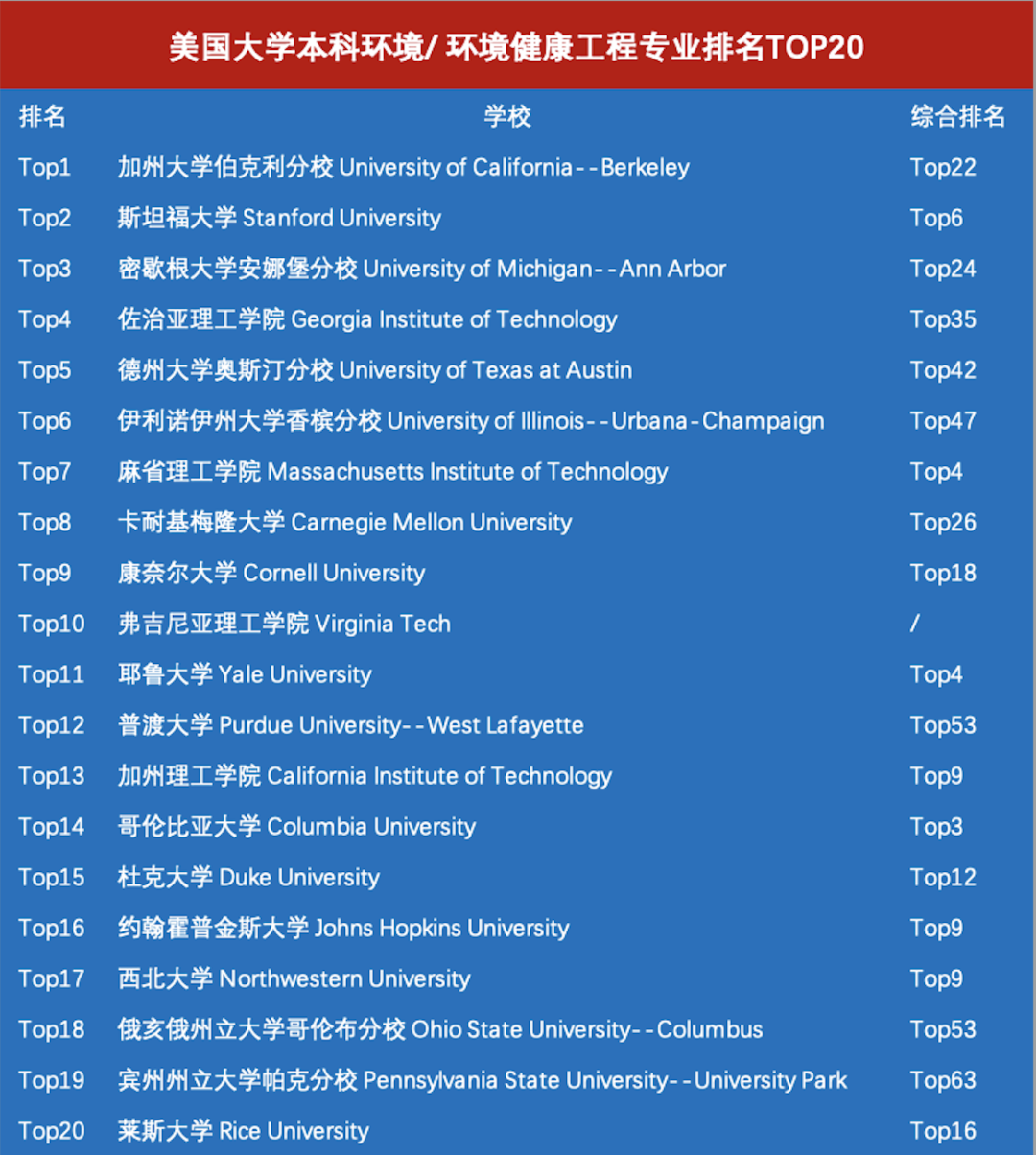 美本专业解读 | 环境科学/工程 Environment Science / Engineering