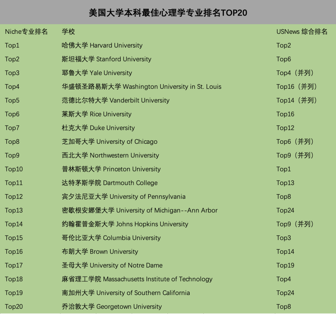 美本专业解读 | 心理学 Psychology