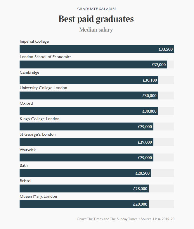 英国就业榜 | 大学平均薪资？哪个专业最赚钱？最佳雇主都有谁？