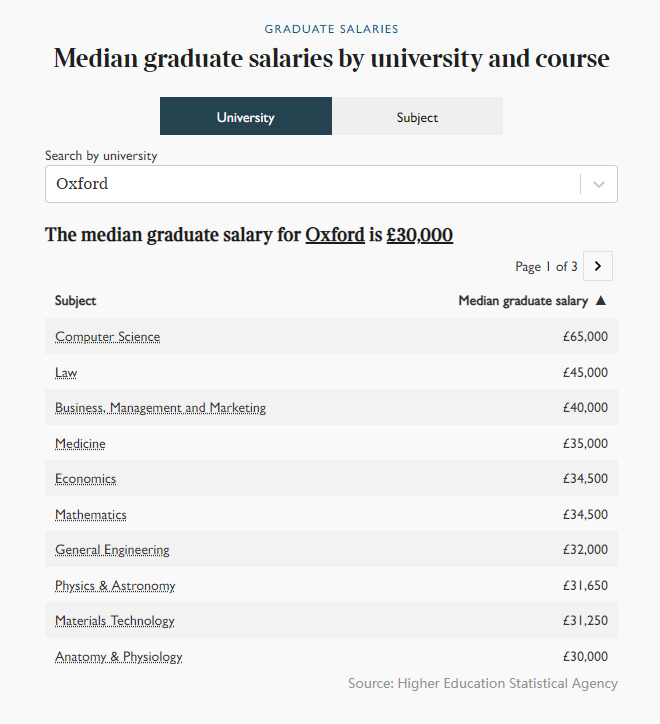 英国就业榜 | 大学平均薪资？哪个专业最赚钱？最佳雇主都有谁？