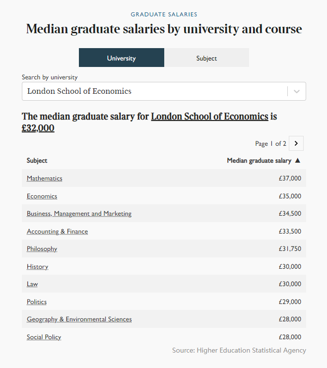 英国就业榜 | 大学平均薪资？哪个专业最赚钱？最佳雇主都有谁？