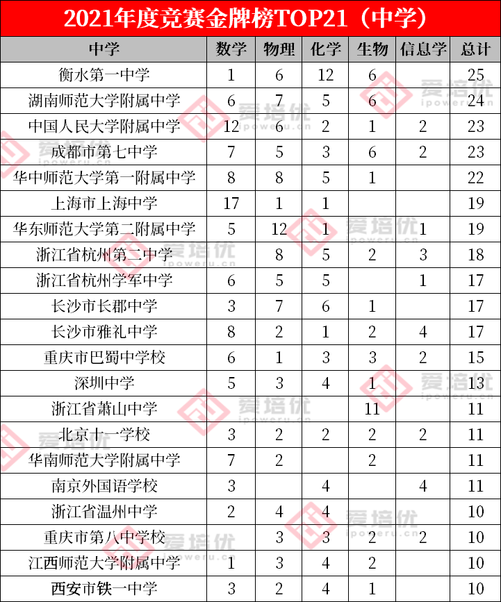 260人保送清北，1223人强基破格！2021年度五项竞赛可将多少人送入名校？