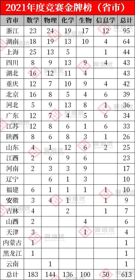 260人保送清北，1223人强基破格！2021年度五项竞赛可将多少人送入名校？