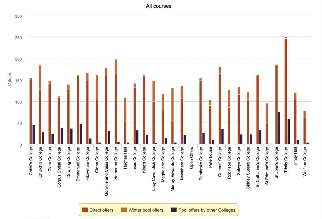 哪些专业被“Pool”学生最多？一文了解剑桥大学Winter Pool机制