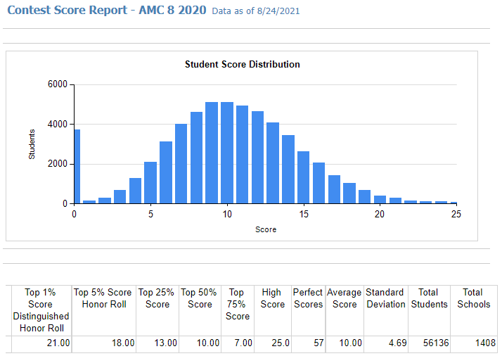 AMC 8 竞赛在即，规划备战指南在这里！